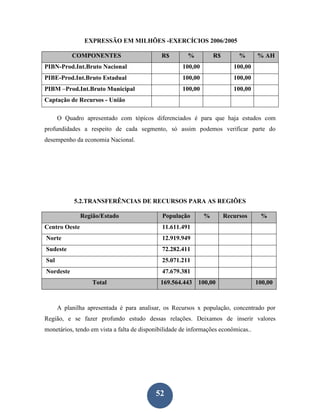 EXPRESSÃO EM MILHÕES -EXERCÍCIOS 2006/2005

           COMPONENTES                       R$         %          R$        %      % AH
PIBN-Prod.Int.Bruto Nacional                          100,00               100,00
PIBE-Prod.Int.Bruto Estadual                          100,00               100,00
PIBM –Prod.Int.Bruto Municipal                        100,00               100,00
Captação de Recursos - União

      O Quadro apresentado com tópicos diferenciados é para que haja estudos com
profundidades a respeito de cada segmento, só assim podemos verificar parte do
desempenho da economia Nacional.




            5.2.TRANSFERÊNCIAS DE RECURSOS PARA AS REGIÕES

               Região/Estado                  População        %        Recursos     %
Centro Oeste                                  11.611.491
Norte                                         12.919.949
Sudeste                                       72.282.411
Sul                                           25.071.211
Nordeste                                      47.679.381
                   Total                     169.564.443    100,00                  100,00



      A planilha apresentada é para analisar, os Recursos x população, concentrado por
Região, e se fazer profundo estudo dessas relações. Deixamos de inserir valores
monetários, tendo em vista a falta de disponibilidade de informações econômicas..




                                           52
 