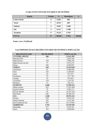5.3.QUANTITATIVO DE ESTADOS E MUNICÍPIOS

                Região             Estado    %       Municipios    %
Centro Oeste                          4     14,81       466
Norte                                 7     25,93       449
Sudeste                               4     14,81      1.668
Sul                                   3     11,11      1.188
Nordeste                              9     33,34      1.793
TOTAL                                 27    100,00     5.564      100,00

Fonte: www. CityBrazil



  5.4.COMPOSIÇÃO DAS REGIÕES ESTADOS MUNICIPIOS E POPULAÇÃO

    REGIÃO/ESTADO            MUNICIPIOS              POPULAÇÃO
CENTRO- OESTE                   466                   11.611.491
Brasília (DF)                     1                    2.043.169
Mato Grosso                     139                    2.498.150
Mato Grosso do Sul               77                    2.075.275
Góias                           246                    4.994.897
NORTE                           449                   12.919.949
Amazonas                         62                    2.840.889
Pará                            143                    6.188.685
Acre                             22                     557.337
Rondonia                         52                    1.377.792
Amapá                            16                     475.843
Tocantins                       139                    1.155.251
Roraima                          15                     324.152
SUDESTE                        1.668                  72.282.411
Minas Gerais                    853                   17.835.488
Espírito Santo                   78                    3.093.171
Rio de Janeiro                   92                   14.387.225
São Paulo                       645                   36.966.527
SUL                            1.188                  25.071.211
Paraná                          399                    9.558.126
Santa Catarina                  293                    5.333.284
Rio Grande do Sul               497                   10.179.801
NORDESTE                       1.793                  47.679.381
Maranhão                        217                    5.638.381
Piauí                           222                    2.840.969


                                 53
 