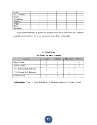Ceará
Rio G.do Norte
Paraíba
Pernambuco
Alagoas
Sergipe
Bahia
Somatório

    Este quadro representa a quantidade de professores ativos em nosso país, servindo
para elaborarmos análises através de indicadores com relação a população.




                                    5.7.GOVERNO
                            ORGÃOS FISCALIZADORES
           Descrição                  Federal       Estadual      Municipal     Privado
Banco Central                            x              x                           x
Receita Federal                          x              x                           x
TCU-Tribunal de C.da União               x              x              x
TCE-Tribunal de C.do Estado                             x              x
Controladorias.                          x              x              x


Elaboração de Peças - 1- Autos de Infração : 2- Laudo de Auditoria : 3- Laudo Pericial.




                                             56
 
