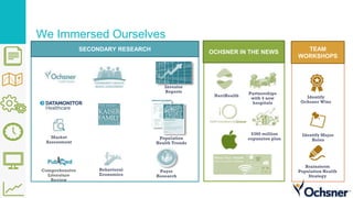 We Immersed Ourselves
SECONDARY RESEARCH
Market
Assessment
Comprehensive
Literature
Review
Population
Health Trends
Payer
Research
Investor
Reports
PROPRIETARY
WORKSHOPS
TEAM
WORKSHOPS
Identify
Ochsner Wins
Identify Major
Holes
Brainstorm
Population Health
Strategy
PROPRIETARY
WORKSHOPS
OCHSNER IN THE NEWS
NaviHealth
$360 million
expansion plan
Partnerships
with 4 new
hospitals
Behavioral
Economics
 