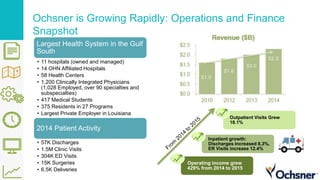 Ochsner is Growing Rapidly: Operations and Finance
Snapshot
Largest Health System in the Gulf
South
• 11 hospitals (owned and managed)
• 14 OHN Affiliated Hospitals
• 58 Health Centers
• 1,200 Clinically Integrated Physicians
(1,028 Employed, over 90 specialties and
subspecialties)
• 417 Medical Students
• 375 Residents in 27 Programs
• Largest Private Employer in Louisiana
2014 Patient Activity
• 57K Discharges
• 1.5M Clinic Visits
• 304K ED Visits
• 15K Surgeries
• 6.5K Deliveries
Operating income grew
429% from 2014 to 2015
Inpatient growth:
Discharges increased 8.3%,
ER Visits increase 12.4%
Outpatient Visits Grew
18.1%
 