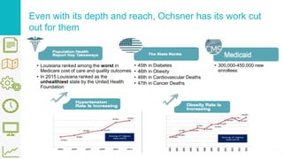 Even with its depth and reach, Ochsner has its work cut
out for them
• Louisiana ranked among the worst in
Medicare cost of care and quality outcomes
• In 2015 Louisiana ranked as the
unhealthiest state by the United Health
Foundation
• 45th in Diabetes
• 46th in Obesity
• 46th in Cardiovascular Deaths
• 47th in Cancer Deaths
• 300,000-450,000 new
enrollees
 