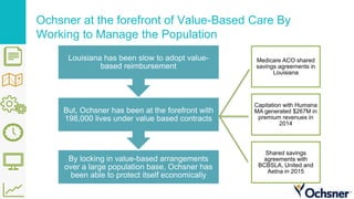 Ochsner at the forefront of Value-Based Care By
Working to Manage the Population
By locking in value-based arrangements
over a large population base, Ochsner has
been able to protect itself economically
But, Ochsner has been at the forefront with
198,000 lives under value based contracts
Louisiana has been slow to adopt value-
based reimbursement
Medicare ACO shared
savings agreements in
Louisiana
Capitation with Humana
MA generated $267M in
premium revenues in
2014
Shared savings
agreements with
BCBSLA, United and
Aetna in 2015
 