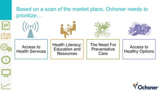 Based on a scan of the market place, Ochsner needs to
prioritize…
Access to
Health Services
Health Literacy:
Education and
Resources
The Need For
Preventative
Care
Access to
Healthy Options
 