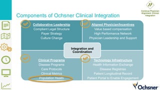 Components of Ochsner Clinical Integration
Collaborative Leadership
Compliant Legal Structure
Payer Strategy
Culture Change
Aligned Physician/Incentives
Value based compensation
High Performance Network
Physician Leadership and Support
Clinical Programs
Disease Programs
Care Protocols
Clinical Metrics
Population Health
Technology Infrastructure
Health Information Exchange
Disease Registries
Patient Longitudinal Record
Patient Portal to Enable Engagement
Integration and
Coordination
 
