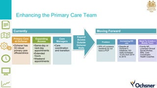 Enhancing the Primary Care Team
Expand
Access
Outside
Ochsner
Walls
Primary Care
at Ochsner
•Ochsner has
33 robust
primary care
offices/clinics
Expanding
Access
•Same-day or
next-day
appointments
•Extended
hours
•Weekend
appointments
Care
Managers
•Care
coordination
and transition
Problem
• 25% of Louisiana
residents do not
have a PCP
Increasing ED
use
• Despite all
Ochsner’s
initiatives, ED
visits increased
12.4% from 2014
to 2015
Need To Create a
Mobile Team
• Family NP,
Licensed Clinical
Social Worker,
RNs, Care
Coordinator,
Health Coaches
Currently Moving Forward
 