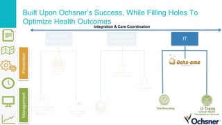 Built Upon Ochsner’s Success, While Filling Holes To
Optimize Health Outcomes
Provider
Engagement
Community
Engagement
IT
PreventionManagement
Integration & Care Coordination
 