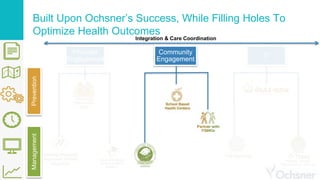 Built Upon Ochsner’s Success, While Filling Holes To
Optimize Health Outcomes
Provider
Engagement
Community
Engagement
IT
PreventionManagement
Integration & Care Coordination
 