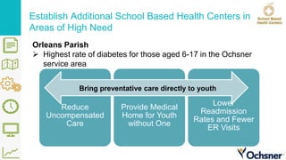 Establish Additional School Based Health Centers in
Areas of High Need
Orleans Parish
 Highest rate of diabetes for those aged 6-17 in the Ochsner
service area
Reduce
Uncompensated
Care
Provide Medical
Home for Youth
without One
Lower
Readmission
Rates and Fewer
ER Visits
Bring preventative care directly to youth
 