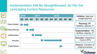 Implementation Will Be Straightforward, As We Are
Leveraging Current Resources
Q2 Q3 Q4 Q1 Q2 Q3 Q4 Q1 Q2 Q3 Q4
2016 2017 2018
Project Initiation
Project Planning
Implementation
Execution
Project Closure
Initiation: Approval,
budget approval
Planning: HR,
facilities, capacity, IT
Implementation : HR,
facilities, capacity, IT
Execution: Operations,
measure KPIs
Closure: Transition to
ongoing business
 