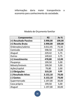 informações daria maior transparência           a
    economia para conhecimento da sociedade.




             Modelo de Orçamento familiar

        Componentes              R$          Av %
(+) Resultado Passivo:        3.990,00      100,00
(+) Receita Bruta             3.990,00      100,00
Ordenados/salários            3.012,45      75,50
Comissão                       598,50       15,00
Aluguel                        229,42        5,75
Outras                         149,63        3,75
(+) Investimento:              478,80       12,00
Poupança                       199,50        5,00
Móveis/Imóveis                 199,50        5,00
Ações/capital                   79,80        2,00
(-) Obrigações                 319,20        8,00
(-) Resultado Ativo:          3.152,10      79,00
(-) Gastos:                   3.152,10      79,00
Supermercado                  1.197,00      30,00
Casa própria                   199,50        5,00
Aluguel                       1.197,00      30,00

                         31
 