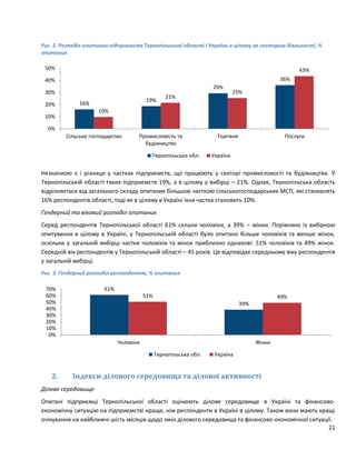 21
Рис. 2. Розподіл опитаних підприємств Тернопільської області і України в цілому за сектором діяльності, %
опитаних
Незначною є і різниця у частках підприємств, що працюють у секторі промисловості та будівництва. У
Тернопільській області таких підприємств 19%, а в цілому у вибірці – 21%. Однак, Тернопільська область
відрізняється від загального складу опитаних більшою часткою сільськогосподарських МСП, які становлять
16% респондентів області, тоді як в цілому в Україні їхня частка становить 10%.
Ґендерний та віковий розподіл опитаних
Серед респондентів Тернопільської області 61% склали чоловіки, а 39% – жінки. Порівняно із вибіркою
опитування в цілому в Україні, у Тернопільській області було опитано більше чоловіків та менше жінок,
оскільки у загальній вибірці частки чоловіків та жінок приблизно однакові: 51% чоловіків та 49% жінок.
Середній вік респондентів у Тернопільській області – 45 років. Це відповідає середньому віку респондентів
у загальній вибірці.
Рис. 3. Ґендерний розподіл респондентів, % опитаних
2. Індекси ділового середовища та ділової активності
Ділове середовище
Опитані підприємці Тернопільської області оцінюють ділове середовище в Україні та фінансово-
економічну ситуацію на підприємстві краще, ніж респонденти в Україні в цілому. Також вони мають кращі
очікування на найближчі шість місяців щодо змін ділового середовища та фінансово-економічної ситуації.
16%
19%
29%
36%
10%
21%
25%
43%
0%
10%
20%
30%
40%
50%
Сільське господарство Промисловість та
будівництво
Торгівля Послуги
Тернопільська обл. Україна
61%
39%
51% 49%
0%
10%
20%
30%
40%
50%
60%
70%
Чоловіки Жінки
Тернопільська обл. Україна
 