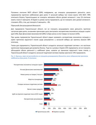 24
Половина опитаних МСП області (50%) повідомили, що планують розширювати діяльність свого
підприємства протягом найближчих двох років. У загальній вибірці такі плани мають 52% МСП. 49%
опитаного бізнесу Тернопільщини не планують змінювати обсяги ділової активності і лиш 1% опитаних
мають плани її зменшити. В Україні в цілому частка підприємств, що не планують змін ділової активності,
становить 39%, а тих, що планують її зменшити, – 8%.
Перешкоди для розширення діяльності
Для підприємств Тернопільської області, які не планують розширювати свою діяльність протягом
наступних двох років, основними причинами цього виступають несприятлива економічна ситуація в країні
(для 53%), брак фінансових можливостей (28%) та брак ринку на їхні товари чи послуги (22%).
При цьому підприємства Тернопільської області рідше називають несприятливу економічну ситуацію в
країні причиною відсутності планів щодо розширення: у загальній вибірці цю причину вказали 68%
опитаних.
Також для підприємств у Тернопільській області складність загальної податкової системи є не настільки
критичною перешкодою для розвитку бізнесу. Тоді як в цілому в Україні 25% підприємств, які не планують
збільшувати обсяги діяльності у найближчі роки, назвали це причиною відсутності таких планів, у
Тернопільській області складність загальної податкової системи стримує зростання 14% підприємств.
Рис. 5. Причини, через які респонденти не планують розширювати діяльність свого підприємства протягом
найближчих двох років, % опитаних
5%
15%
7%
13%
25%
15%
19%
29%
68%
6%
11%
11%
11%
14%
17%
22%
28%
53%
0% 10% 20% 30% 40% 50% 60% 70% 80%
Інше
Несприятливе регулювання
Щоб не втратити податкові пільги (ССО тощо)
Високі ставки кредитів
Складна загальна податкова система
Жорстка конкуренція
Немає ринку на товари / послуги
Не маю фінансових можливостей
Несприятлива економічна ситуація в країні
Тернопільська обл. Україна в цілому
 