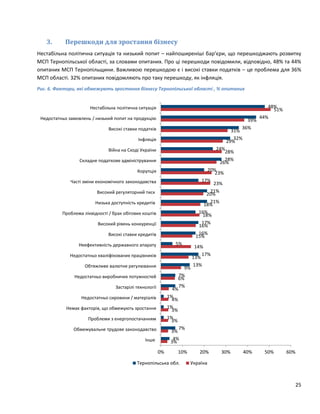25
3. Перешкоди для зростання бізнесу
Нестабільна політична ситуація та низький попит – найпоширеніші бар’єри, що перешкоджають розвитку
МСП Тернопільської області, за словами опитаних. Про ці перешкоди повідомили, відповідно, 48% та 44%
опитаних МСП Тернопільщини. Важливою перешкодою є і високі ставки податків – це проблема для 36%
МСП області. 32% опитаних повідомляють про таку перешкоду, як інфляція.
Рис. 6. Фактори, які обмежують зростання бізнесу Тернопільської області , % опитаних
3%
3%
3%
3%
4%
4%
6%
9%
13%
14%
15%
16%
18%
18%
20%
23%
23%
26%
28%
29%
31%
39%
51%
4%
7%
1%
1%
1%
7%
7%
13%
17%
5%
16%
17%
16%
21%
21%
17%
20%
28%
24%
32%
36%
44%
48%
0% 10% 20% 30% 40% 50% 60%
Інше
Обмежувальне трудове законодавство
Проблеми з енергопостачанням
Немає факторів, що обмежують зростання
Недостатньо сировини / матеріалів
Застарілі технології
Недостатньо виробничих потужностей
Обтяжливе валютне регулювання
Недостатньо кваліфікованих працівників
Неефективність державного апарату
Високі ставки кредитів
Високий рівень конкуренції
Проблема ліквідності / брак обігових коштів
Низька доступність кредитів
Високий регуляторний тиск
Часті зміни економічного законодавства
Корупція
Складне податкове адміністрування
Війна на Сході України
Інфляція
Високі ставки податків
Недостатньо замовлень / низький попит на продукцію
Нестабільна політична ситуація
Тернопільська обл. Україна
 