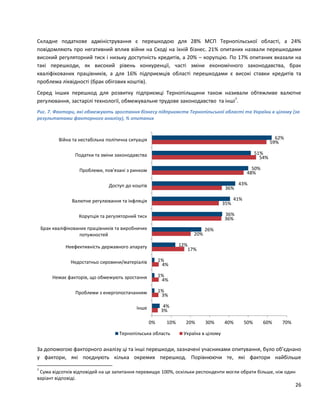 26
Складне податкове адміністрування є перешкодою для 28% МСП Тернопільської області, а 24%
повідомляють про негативний вплив війни на Сході на їхній бізнес. 21% опитаних назвали перешкодами
високий регуляторний тиск і низьку доступність кредитів, а 20% – корупцію. По 17% опитаних вказали на
такі перешкоди, як високий рівень конкуренції, часті зміни економічного законодавства, брак
кваліфікованих працівників, а для 16% підприємців області перешкодами є високі ставки кредитів та
проблема ліквідності (брак обігових коштів).
Серед інших перешкод для розвитку підприємці Тернопільщини також називали обтяжливе валютне
регулювання, застарілі технології, обмежувальне трудове законодавство та інші7
.
Рис. 7. Фактори, які обмежують зростання бізнесу підприємств Тернопільської області та України в цілому (за
результатами факторного аналізу), % опитаних
За допомогою факторного аналізу ці та інші перешкоди, зазначені учасниками опитування, було об’єднано
у фактори, які поєднують кілька окремих перешкод. Порівнюючи те, які фактори найбільше
7
Сума відсотків відповідей на це запитання перевищує 100%, оскільки респонденти могли обрати більше, ніж один
варіант відповіді.
3%
3%
4%
4%
17%
20%
36%
35%
36%
48%
54%
59%
4%
1%
1%
1%
12%
26%
36%
41%
43%
50%
51%
62%
0% 10% 20% 30% 40% 50% 60% 70%
Інше
Проблеми з енергопостачанням
Немає факторів, що обмежують зростання
Недостатньо сировини/матеріалів
Неефективність державного апарату
Брак кваліфікованих працівників та виробничих
потужностей
Корупція та регуляторний тиск
Валютне регулювання та інфляція
Доступ до коштів
Проблеми, пов'язані з ринком
Податки та зміни законодавства
Війна та нестабільна політична ситуація
Тернопільська область Україна в цілому
 
