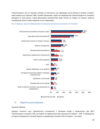 28
Тернопільщини, які не планують виходу на нові ринки, що відповідає частці бізнесу в цілому в Україні,
який назвав цю ж причину: 48%. Іншими причинами, через які підприємства Тернопільщини не планують
виходити на нові ринки, є брак фінансових можливостей, брак попиту на товари чи послуги, жорстка
конкуренція, високі ставки кредитів та інші перешкоди.
Рис. 8. Причини, через які підприємства не планують виходити на нові ринки, % опитаних
5. Вартість регулювання
Часовий податок
Середнє значення часу, присвяченого спілкуванню з органами влади у керівництва, для МСП
Тернопільщини становить 16%, що майже не відрізняється від показника по Україні – 15%. У перерахунку
на одного працюючого часовий податок в середньому становить 3% (по Україні – так само).
4%
5%
5%
5%
5%
5%
11%
12%
14%
16%
17%
30%
48%
3%
3%
6%
8%
8%
3%
11%
6%
6%
19%
17%
36%
50%
0% 10% 20% 30% 40% 50% 60%
Щоб не втратити контроль над процесами на
підприємстві
Отримую достатньо доходу
Проблеми з логістикою
Складності організації мережі з продажу
товарів/послуг
Бракує інформації, як це зробити
Інше
Високі ставки кредитів
Недостатньо виробничих потужностей
Несприятливе регулювання
Жорстка конкуренція
Недостатньо попиту на товари / послуги
Брак фінансових можливостей
Несприятлива економічна ситуація в країні
Тернопільська обл Україна
 