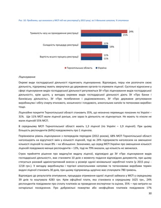 30
Рис. 10. Проблеми, що виникали у МСП під час реєстрації у 2015 році, за 5-бальною шкалою, % опитаних
Ліцензування
Окремі види господарської діяльності підлягають ліцензуванню. Відповідно, перш ніж розпочати свою
діяльність, підприємці мають звернутися до державних органів та отримати ліцензії. Суспільні відносини у
сфері ліцензування видів господарської діяльності регулюються ЗУ «Про ліцензування видів господарської
діяльності», крім цього, у випадку окремих видів господарської діяльності діють ЗУ «Про банки і
банківську діяльність», ЗУ «Про телебачення і радіомовлення», ЗУ «Про державне регулювання
виробництва і обігу спирту етилового, коньячного і плодового, алкогольних напоїв та тютюнових виробів»
тощо.
Ліцензійне покриття Тернопільської області становить 35%, що незначно перевищує показник по Україні –
31%. Ще 11% МСП мали ліцензії раніше, але зараз їх діяльність не ліцензується. Не мають та ніколи не
мали ліцензій 55% МСП.
В середньому МСП Тернопільської області мають 1,3 ліцензії (по Україні – 1,9 ліцензії). При цьому
більшість респондентів (64%) повідомляють про 1 ліцензію.
Порівнюючи рівень ліцензування з попереднім періодом (2012 роком), 68% МСП Тернопільської області
наголошують на відсутності змін у кількості ліцензій, тоді як 24% підприємств наголосили на зменшенні
кількості ліцензій та лише 8% – на збільшенні. Зазначимо, що серед МСП України про зменшення кількості
ліцензій повідомило менше респондентів – 13%, тоді як 79% вказали, що кількість не змінилася.
Строк прийняття рішення про видачу/не видачу ліцензії, відповідно до ЗУ «Про ліцензування видів
господарської діяльності», має становити 10 днів з моменту подання відповідних документів, при цьому
стягується разовий адміністративний внесок у розмірі однієї мінімальної заробітної плати (у 2015 році -
1218 грн.). У випадку виробництва і торгівлі алкогольними напоями та тютюновими виробами термін
видачі ліцензії становить 30 днів, при цьому підприємець щорічно має сплачувати 780 гривень.
Відповідно до результатів опитування, процедура отримання однієї ліцензії займала у МСП у середньому
39 днів та коштувала 4283 грн. Крім офіційної плати, яка становила в середньому 1625 грн., 24%
респондентів повідомили про сплату платежів за проведення експертизи та оцінки, 35% – про витрати на
нотаріальні посвідчення. Про добровільні пожертви або неофіційних платежів повідомили 17%
11%
14%
21%
11%
11%
24%
Вартість всього процесу реєстрації
Складність процедур реєстрації
Тривалість часу на проходження реєстрації
Тернопільська область Україна
 