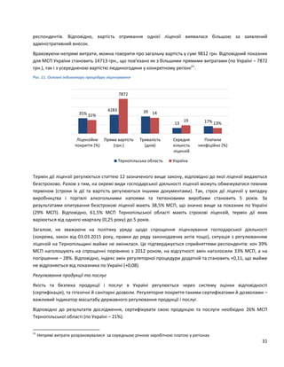 31
респондентів. Відповідно, вартість отримання однієї ліцензії виявилася більшою за заявлений
адміністративний внесок.
Враховуючи непрямі витрати, можна говорити про загальну вартість у сумі 9812 грн. Відповідний показник
для МСП України становить 14713 грн., що пов’язано як з більшими прямими витратами (по Україні – 7872
грн.), так і з усередненою вартістю людиногодини у конкретному регіоні11
.
Рис. 11. Основні індикатори процедури ліцензування
Термін дії ліцензії регулюється статтею 12 зазначеного вище закону, відповідно до якої ліцензії видаються
безстроково. Разом з тим, на окремі види господарської діяльності ліцензії можуть обмежуватися певним
терміном (строки їх дії та вартість регулюються іншими документами). Так, строк дії ліцензії у випадку
виробництва і торгівлі алкогольними напоями та тютюновими виробами становить 5 років. За
результатами опитування безстрокові ліцензії мають 38,5% МСП, що значно вище за показник по Україні
(29% МСП). Відповідно, 61,5% МСП Тернопільської області мають строкові ліцензій, термін дії яких
варіюється від одного кварталу (0,25 року) до 5 років.
Загалом, не зважаючи на політику уряду щодо спрощення ліцензування господарської діяльності
(зокрема, закон від 03.03.2015 року, правки до ряду законодавчих актів тощо), ситуація з регулюванням
ліцензій на Тернопільщині майже не змінилася. Це підтверджується сприйняттями респондентів: хоч 39%
МСП наголошують на спрощенні порівняно з 2012 роком, на відсутності змін наголосили 33% МСП, а на
погіршення – 28%. Відповідно, індекс змін регуляторної процедури додатній та становить +0,11, що майже
не відрізняється від показника по Україні (+0,08).
Регулювання продукції та послуг
Якість та безпека продукції і послуг в Україні регулюється через систему оцінки відповідності
(сертифікація), та гігієнічні й санітарні дозволи. Регуляторне покриття такими сертифікатами й дозволами –
важливий індикатор масштабу державного регулювання продукції і послуг.
Відповідно до результатів дослідження, сертифікувати свою продукцію та послуги необхідно 26% МСП
Тернопільської області (по Україні – 21%).
11
Непрямі витрати розраховувалися за середньою річною заробітною платою у регіонах
35%
4283 39
13 17%
31%
7872
14
19
13%
Ліцензійне
покриття (%)
Пряма вартість
(грн.)
Тривалість
(днів)
Середня
кількість
ліцензій
Платили
неофіційно (%)
Тернопільська область Україна
 