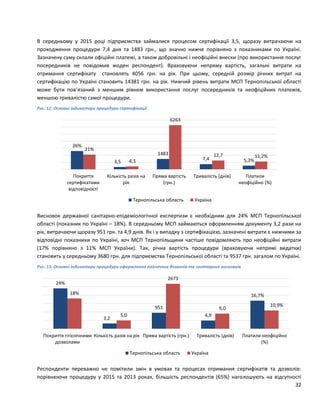 32
В середньому у 2015 році підприємства займалися процесом сертифікації 3,5, щоразу витрачаючи на
проходження процедури 7,4 дня та 1483 грн., що значно нижче порівняно з показниками по Україні.
Зазначену суму склали офіційні платежі, а також добровільні і неофіційні внески (про використання послуг
посередників не повідомив жоден респондент). Враховуючи непряму вартість, загальні витрати на
отримання сертифікату становлять 4056 грн. на рік. При цьому, середній розмір річних витрат на
сертифікацію по Україні становить 14381 грн. на рік. Нижчий рівень витрати МСП Тернопільської області
може бути пов’язаний з меншим рівнем використання послуг посередників та неофіційних платежів,
меншою тривалістю самої процедури.
Рис. 12. Основні індикатори процедури сертифікації
Висновок державної санітарно-епідеміологічної експертизи є необхідним для 24% МСП Тернопільської
області (показник по Україні – 18%). В середньому МСП займаються оформленням документу 3,2 рази на
рік, витрачаючи щоразу 951 грн. та 4,9 днів. Як і у випадку з сертифікацією, зазначені витрати є нижчими за
відповідні показники по Україні, хоч МСП Тернопільщини частіше повідомляють про неофіційні витрати
(17% порівняно з 11% МСП України). Так, річна вартість процедури (враховуючи непрямі видатки)
становить у середньому 3680 грн. для підприємства Тернопільської області та 9537 грн. загалом по Україні.
Рис. 13. Основні індикатори процедури оформлення гігієнічних дозволів та санітарних висновків
Респонденти переважно не помітили змін в умовах та процесах отримання сертифікатів та дозволів:
порівнюючи процедуру у 2015 та 2013 роках, більшість респондентів (65%) наголошують на відсутності
26%
3,5
1483
7,4 5,3%
21%
4,3
6263
12,7 11,2%
Покриття
сертифікатами
відповідності
Кількість разів на
рік
Пряма вартість
(грн.)
Тривалість (днів) Платили
неофіційно (%)
Тернопільська область Україна
24%
3,2
951
4,9
16,7%18%
5,0
2673
9,0
10,9%
Покриття гігієнічними
дозволами
Кількість разів на рік Пряма вартість (грн.) Тривалість (днів) Платили неофіційно
(%)
Тернопільська область Україна
 