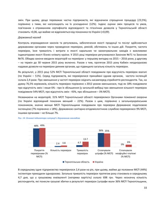 33
змін. При цьому, дещо переважає частка підприємств, які відзначили спрощення процедур (23,5%),
порівняно з тими, які наголошують на їх ускладненні (12%). Індекс оцінки змін процесів та умов,
пов’язаних з отриманням сертифікатів відповідності та гігієнічних дозволів у Тернопільській області
становить +0,06, що майже не відрізняється від показника по Україні (+0,09).
Державний нагляд
Контроль впровадження законів та регулювань, забезпечення якості продукції та послуг здійснюється
державними органами через проведення перевірок, ревізій, обстежень та інших дій. Покриття, частота
перевірок, їхня тривалість і витрати в якості каральних чи заохочувальних заходів є важливими
індикаторами якості бізнес-клімату країни. У 2015 році перевірки регулювалися Законом №71 та Законом
№76. Обидва закони вводили мораторій на перевірки: у першому випадку на 2015 – 2016 роки, у другому
– на термін до 30 червня 2015 року включно. Разом з тим, протягом 2015 року Кабмін неодноразово
надавав дозволи на перевірки деяким органам, що підвищило загальну кількість перевірок.
Як результат, у 2015 році 52% МСП Тернопільської області повідомили про відсутність перевірок взагалі
(по Україні – 51%). Серед підприємств, які перевірялися принаймні одним органом, частота інспекцій
склала 2,4 рази. Про зменшення у частоті перевірок свідчить насамперед сприйняття респондентів. Так, на
думку 76,5% керівників, кількість перевірок порівняно з 2012 роком зменшилася, тоді як 18% повідомили
про відсутність змін і лише 6% - про їх збільшення (у загальній вибірці про зменшення кількості перевірок
повідомили 54% МСП, про відсутність змін - 43%, про збільшення – 3% МСП).
Незважаючи на мораторій, 31% МСП Тернопільської області перевірялися Органами пожежної охорони
(по Україні відповідний показник менший – 22%). Разом з цим, порівняно з загальноукраїнським
показником, значно менше МСП Тернопільщини повідомили про перевірки Державною податковою
інспекцією (7% порівняно з 18%). Державною санітарно-епідеміологічною службою перевірялися 9% МСП,
іншими органами – не більше 7%.
Рис. 14. Основні індикатори ситуації з державним наглядом
В середньому одне підприємство перевірялося 2,4 рази на рік, при цьому, майже до половини МСП (44%)
інспектори приходили одноразово. Загальна тривалість перевірок протягом року становила в середньому
4,7 дня, що у грошовому еквіваленті (непряма вартість) склало 698 грн. Через незначну кількість
респондентів, які понесли грошові збитки в результаті перевірок (штрафи мали 36% МСП Тернопільщини,
48%
2.4 4.7
36%
0%
49%
3.8
13.7
35%
6%
Покриття
перевірками (%
МСП)
Кількість перевірок Тривалість
перевірок
Сплачували
штрафи (% МСП)
Сплачували
неофіційні платежі
(% МСП)
Тернопільська область Україна
 
