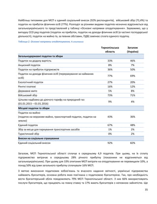 35
Найбільш типовими для МСП є єдиний соціальний внесок (92% респондентів), військовий збір (71,4%) та
податок на прибуток фізичних осіб (77%). Розподіл за різними видами податків незначно відрізняється від
загальноукраїнського та представлений у таблиці «Основні напрямки оподаткування». Зауважимо, що у
випадку ССО ряд податків (податок на прибуток, податок на доходи фізичних осіб (в частині господарської
діяльності), податок на майно та, за певних обставин, ПДВ) замінює сплата єдиного податку.
Таблиця 2. Основні напрямки оподаткування, % опитаних
Тернопільська
область
Загалом
(Україна)
Загальнодержавні податки та збори
Податок на додану вартість 33% 46%
Акцизний податок 8% 7%
Податок на прибуток підприємств 36% 50%
Податок на доходи фізичних осіб (перерахування за найманих
осіб)
77% 69%
Екологічний податок 27% 20%
Рентні платежі 16% 12%
Державне мито 5% 8%
Військовий збір 73% 71%
Цільова надбавка до діючого тарифу на природний газ
(01.01.2015 – 01.01.2016)
9% 4%
Місцеві податки та збори
Податок на майно
(податок на нерухоме майно, транспортний податок, податок на
землю)
43% 36%
Єдиний податок 67% 48%
Збір за місця для паркування транспортних засобів 1% 2%
Туристичний збір 0% 2%
Внески на соціальне страхування
Єдиний соціальний внесок 92% 82%
Загалом, МСП Тернопільської області сплачує в середньому 4,9 податків. При цьому, на їх сплату
підприємство витрачає в середньому 28% річного прибутку (показники не відрізняються від
загальноукраїнських). При цьому для 33% опитаних МСП витрати на оподаткування не перевищили 10%, а
понад 50% від суми загального прибутку сплачували 16% МСП.
З метою виконання податкових зобов'язань та вчасного надання звітності, українські підприємства
наймають бухгалтерів, основна робота яких пов’язана з податковою бухгалтерією. Так, про необхідність
вести бухгалтерський облік повідомляють 79% МСП Тернопільської області. З них 66% використовують
послуги бухгалтерів, що працюють на повну ставку та 17% мають бухгалтерів з неповною зайнятістю. Ще
 