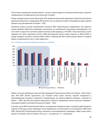 36
15% опитаних підприємств використовують послуги сторонніх фірм чи незалежних бухгалтерів. Зазначені
співвідношення не відрізняються від показників по Україні.
Поряд з використанням послуг бухгалтерів, 87% керівників (власників) підприємств Тернопільської області
додатково витрачають в середньому 10% власного часу на виконання вимог законодавства щодо податків
(витрати часу для керівників по Україні – 15%).
Оцінюючи існуючу систему оподаткування, більшість МСП Тернопільщини повідомляють про наявність
певних проблем. Найчастіше підприємці наголошують на нестабільності податкового законодавства: так,
часті зміни та відсутність постійних правил викликає вагомі труднощі у 57% МСП. Також викликають значні
труднощі часі зміни податкової звітності (46% респондентів), високі ставки податків та зборів (45%) та
розмір штрафних санкцій за помилки (44%). Рейтинг проблем для МСП Тернопільської області та України
майже не розрізняється, хоча і є певні відмінності.
Рис. 15. Проблеми, пов’язані з податковою системою, % опитаних
Хабарі є значною проблемою лише для 10% підприємств Тернопільської області (по Україні – 8%). Разом з
цим, 87% МСП регіону відзначають, що тіньовий сектор через несплату податків знаходиться у
привілейованому становищі у порівнянні з підприємцями, які повністю офіційно працюють (показник по
Україні - 82%). Ще 54% респондентів відзначають схильність підприємців уникати реальних перевірок і
тому давати хабарі інспекторам (показник по Україні - 56%).
В цілому, частка МСП Тернопільської області, які відзначили спрощення умов та процесів адміністрування
податків у 2015 році, значно перевищує частку підприємств, які наголошують на їх ускладненні (38% проти
18%). Оцінки МСП Тернопільщини більш позитивні за загальноукраїнські, відповідно, індекс оцінки змін є
вищим та становить +0,21 (по Україні +0,13, де -1 – ускладнення, +1 – спрощення).
0%
10%
20%
30%
40%
50%
60%
70%
Нестабільністьподаткового
законодавства
Частізміниформ
податковоїзвітності
Високіставкиподатківта
зборів
Високийрозмірштрафних
санкційзапомилки
Великакількістьзвітних
документів
Складнаподаткова
звітність
Важкістьвизначення
майбутньоїсумиподатків
тазборів
Повназалежністьвід
бажаньподаткових
інспекторів
Занадтобагаточасуна
спілкуванняз
контролюючимиорганами
Необхідністьсплачувати
хабарі
Частіперевірки
Тернопільська область Україна
 