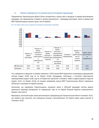 38
6. Зміни в процесах та умовах регуляторних процедур
Підприємства Тернопільської області більш оптимістичні у оцінці змін у процесах та умовах регуляторних
процедур, ніж підприємства в Україні в цілому (виключення – процедура реєстрації, зміни в умовах якої
МСП Тернопільщини оцінили гірше, ніж по Україні).
Рис. 16. Індекс оцінки змін у процесах та умовах регуляторних процедур
Так, спрощення у процесах та умовах порівняно з 2012 роком МСП відзначили насамперед у державному
нагляді (індекс +0,58, тоді як по Україні +0,34), процедурах, пов’язаних з початком користування
приміщеннями (індекс +0,58, тоді як по Україні він від’ємний і становить -0,04) та адмініструванні податків
(індекс +0,21, по Україні +0,13). За іншими напрямами оцінки МСП Тернопільської області переважно
збігаються з оцінками по Україні в цілому.
Зазначимо, що підприємці Тернопільщини, оцінюючи зміни у тій/іншій процедурі частіше давали
однозначні відповіді (погіршення чи спрощення), тоді як по Україні більший відсоток невизначеності
(варіант «Без змін»).
Відповідно, загальний індекс зміни регуляторного середовища для Тернопільської області становить +0,31,
що свідчить про незначне, але спрощення ситуації з регулюванням. По Україні індекс дещо нижчий та
становить +0,20.
Процес та
умови
реєстрації
Процес та
умови,
пов'язані з
початком
користуванн
я
приміщення
ми
Процес та
умови,
пов'язані з
отриманням
ліцензій
Процес та
умови,
пов'язані з
отриманням
сертифікатів
відповідност
і та
санітарних
висновків
Ситуація з
перевірками
Процес та
умови
адмініструва
ння та
сплати
податків
Індекс зміни
регуляторно
го
середовища
Тернопіль 0.49 0.31 0.11 0.15 0.58 0.21 0.31
Україна 0.57 -0.04 0.08 0.09 0.34 0.13 0.20
-1.00
-0.80
-0.60
-0.40
-0.20
0.00
0.20
0.40
0.60
0.80
1.00
 