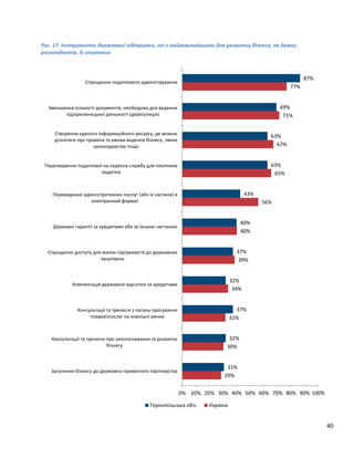 40
Рис. 17. Інструменти державної підтримки, які є найважливішими для розвитку бізнесу, на думку
респондентів, % опитаних
29%
30%
32%
34%
39%
40%
56%
65%
67%
71%
77%
31%
32%
37%
32%
37%
40%
43%
63%
63%
69%
87%
0% 10% 20% 30% 40% 50% 60% 70% 80% 90% 100%
Залучення бізнесу до державно-приватного партнерства
Консультації та тренінги про започаткування та розвиток
бізнесу
Консультації та тренінги з питань просування
товарівпослуг на зовнішні ринки
Компенсація державою відсотків за кредитами
Спрощення доступу для малих підприємств до державних
закупівель
Державні гарантії за кредитами або за їхньою частиною
Переведення адміністративних послуг (або їх частини) в
електронний формат
Перетворення податкової на сервісну службу для платників
податків
Створення єдиного інформаційного ресурсу, де можна
дізнатися про правила та умови ведення бізнесу, зміни
законодавства тощо
Зменшення кількості документів, необхідних для ведення
підприємницької діяльності (дерегуляція)
Спрощення податкового адміністрування
Тернопільська обл. Україна
 