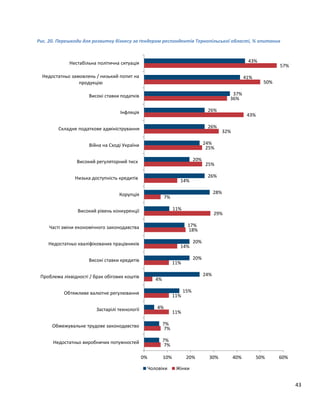 43
Рис. 20. Перешкоди для розвитку бізнесу за ґендером респондентів Тернопільської області, % опитаних
7%
7%
11%
11%
4%
11%
14%
18%
29%
7%
14%
25%
25%
32%
43%
36%
50%
57%
7%
7%
4%
15%
24%
20%
20%
17%
11%
28%
26%
20%
24%
26%
26%
37%
41%
43%
0% 10% 20% 30% 40% 50% 60%
Недостатньо виробничих потужностей
Обмежувальне трудове законодавство
Застарілі технології
Обтяжливе валютне регулювання
Проблема ліквідності / брак обігових коштів
Високі ставки кредитів
Недостатньо кваліфікованих працівників
Часті зміни економічного законодавства
Високий рівень конкуренції
Корупція
Низька доступність кредитів
Високий регуляторний тиск
Війна на Сході України
Складне податкове адміністрування
Інфляція
Високі ставки податків
Недостатньо замовлень / низький попит на
продукцію
Нестабільна політична ситуація
Чоловіки Жінки
 