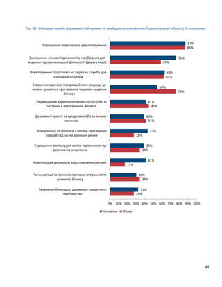 44
Рис. 21. Очікувані заходи державної підтримки за ґендером респондентів Тернопільської області, % опитаних
28%
34%
17%
34%
28%
41%
45%
76%
62%
59%
86%
33%
30%
41%
39%
43%
39%
41%
54%
63%
76%
87%
0% 10% 20% 30% 40% 50% 60% 70% 80% 90% 100%
Залучення бізнесу до державно-приватного
партнерства
Консультації та тренінги про започаткування та
розвиток бізнесу
Компенсація державою відсотків за кредитами
Спрощення доступу для малих підприємств до
державних закупівель
Консультації та тренінги з питань просування
товарівпослуг на зовнішні ринки
Державні гарантії за кредитами або за їхньою
частиною
Переведення адміністративних послуг (або їх
частини) в електронний формат
Створення єдиного інформаційного ресурсу, де
можна дізнатися про правила та умови ведення
бізнесу
Перетворення податкової на сервісну службу для
платників податків
Зменшення кількості документів, необхідних для
ведення підприємницької діяльності (дерегуляція)
Спрощення податкового адміністрування
Чоловіки Жінки
 