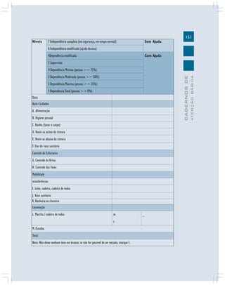 151
CADERNOSDE
ATENÇÃOBÁSICA
Níveis 7 Independência completa (em segurança, em tempo normal) Sem Ajuda
6Independênciamodificada(ajudatécnica)
4Dependênciamodificada Com Ajuda
5 Supervisão
4 Dependência Mínima (pessoa >= 75%)
3 Dependência Moderada (pessoa >= 50%)
2 Dependência Máxima (pessoa >= 25%)
1 Dependência Total (pessoa >= 0%)
Data
Auto-Cuidados
A. Alimentação
B. Higiene pessoal
C. Banho (lavar o corpo)
D. Vestir-se acima da cintura
E. Vestir-se abaixo da cintura
F. Uso do vaso sanitário
Controle de Esfíncteres
G. Controle da Urina
H. Controle das Fezes
Mobilidade
transferências
I. Leito, cadeira, cadeira de rodas
J. Vaso sanitário
K. Banheira ou chuveiro
Locomoção
L. Marcha / cadeira de rodas m _
c
M.Escadas
Total
Nota: Não deixe nenhum item em branco; se não for possível de ser testado, marque 1.
 