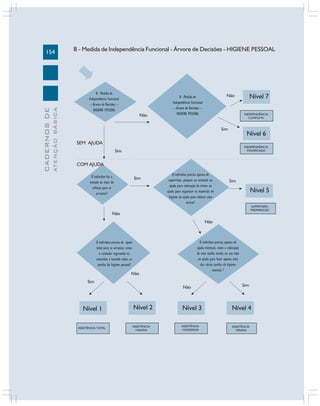 154
CADERNOSDE
ATENÇÃOBÁSICA
Nível 7
Não
Nível 6
Nível 1 Nível 2 Nível 3 Nível 4
Nível 5
ASSISTÊNCIA TOTAL ASSISTÊNCIA
MÁXIMA
ASSISTÊNCIA
MODERADA
ASSISTÊNCIA
MÍNIMA
SUPERVISÃO
PREPARAÇÃO
INDEPENDÊNCIA
MODIFICADA
INDEPENDÊNCIA
COMPLETA
Não
Não
Não
Não
Não
Sim
Sim
Sim
Sim
Sim
Sim
SEM AJUDA
COM AJUDA
B - Medida de Independência Funcional - Árvore de Decisões - HIGIENE PESSOAL
B - Medida de
Independência Funcional
– Árvore de Decisões –
HIGIENE PESSOAL
B - Medida de
Independência Funcional
– Árvore de Decisões –
HIGIENE PESSOAL
O indivíduo faz a
metade ou mais do
esforço para se
arrumar?
O indivíduo precisa apenas de
supervisão, preparo ou estímulo ou
ajuda para colocação de órtese ou
ajuda para organizar os materiais de
higiene ou ajuda para colocar uma
órtese?
O indivíduo precisa de apoio
total para se arrumar, como
o cuidador segurando os
utensílios e fazendo todas as
tarefas da higiene pessoal?
O indivíduo precisa apenas de
ajuda eventual, como a colocação
de uma toalha úmida na sua mão
ou ajuda para fazer apenas uma
das várias tarefas da higiene
matinal ?
 