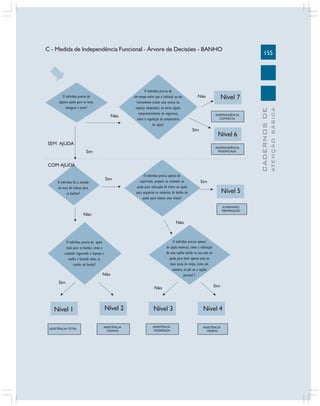 155
CADERNOSDE
ATENÇÃOBÁSICA
Nível 7
Não
Nível 6
Nível 1 Nível 2 Nível 3 Nível 4
Nível 5
ASSISTÊNCIA TOTAL ASSISTÊNCIA
MÁXIMA
ASSISTÊNCIA
MODERADA
ASSISTÊNCIA
MÍNIMA
SUPERVISÃO
PREPARAÇÃO
INDEPENDÊNCIA
MODIFICADA
INDEPENDÊNCIA
COMPLETA
Não
Não
Não
Não
Não
Sim
Sim
Sim
Sim
Sim
Sim
SEM AJUDA
COM AJUDA
C - Medida de Independência Funcional - Árvore de Decisões - BANHO
O indivíduo precisa de
alguma ajuda para se lavar,
enxaguar e secar?
O indivíduo precisa de
um tempo maior que o habitual ou um
instrumento (como uma escova ou
esponja adaptadas) ou existe algum
comprometimento de segurança
como a regulação da temperatura
da água?
O indivíduo faz a metade
ou mais do esforço para
se banhar?
O indivíduo precisa apenas de
supervisão, preparo ou estímulo ou
ajuda para colocação de órtese ou ajuda
para organizar os materiais de banho ou
ajuda para colocar uma órtese?
O indivíduo precisa de apoio
total para se banhar, como o
cuidador segurando a esponja e
toalha e fazendo todas as
tarefas do banho?
O indivíduo precisa apenas
de ajuda eventual, como a colocação
de uma toalha úmida na sua mão ou
ajuda para fazer apenas uma ou
duas áreas do corpo, como um
membro, os pés ou a região
perineal ?
 