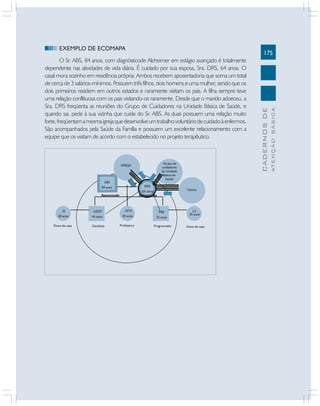 175
CADERNOSDE
ATENÇÃOBÁSICA
EXEMPLO DE ECOMAPA
O Sr. ABS, 84 anos, com diagnósticode Alzheimer em estágio avançado é totalmente
dependente nas atividades de vida diária. É cuidado por sua esposa, Sra. DRS, 64 anos. O
casal mora sozinho em residência própria. Ambos recebem aposentadoria que soma um total
de cerca de 3 salários-mínimos. Possuem três filhos, dois homens e uma mulher, sendo que os
dois primeiros residem em outros estados e raramente visitam os pais. A filha sempre teve
uma relação conflituosa com os pais visitando-os raramente. Desde que o marido adoeceu, a
Sra. DRS freqüenta as reuniões do Grupo de Cuidadores na Unidade Básica de Saúde, e
quando sai, pede à sua vizinha que cuide do Sr. ABS. As duas possuem uma relação muito
forte,freqüentamamesmaigrejaquedesenvolveumtrabalhovoluntáriodecuidadoàenfermos.
São acompanhados pela Saúde da Família e possuem um excelente relacionamento com a
equipe que os visitam de acordo com o estabelecido no projeto terapêutico.
JS
38 anos
Dona de casa ProfessoraDentista
AABBSSFF
44 anos
Programador
PBS
32 anos
LS
24 anos
AAPP SS
40 anos
Dona de casa
IGREJA
Grupo de
cuidadores
da Unidade
Básica de
Saúde
Vizinha
ABS
84 anos DRS
64 anos
Aposentado Aposentada
 