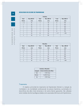 74
CADERNOSDE
ATENÇÃOBÁSICA
Tratamento
O objetivo primordial do tratamento da Hipertensão Arterial é a redução da
morbidade e da mortalidade cardiovascular da pessoa hipertensa, aumentadas em
decorrência dos altos níveis tensionais e de outros fatores agravantes. São utilizadas
tanto medidas não-farmacológicas isoladas como associadas à fármacos anti-hipertensivos.
RESULTADO DO ESCORE DE FRAMINGHAN
 