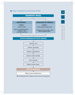 79
CADERNOSDE
ATENÇÃOBÁSICA
FIGURA 4. TRATAMENTO DA HIPERTENSÃO ARTERIAL
 