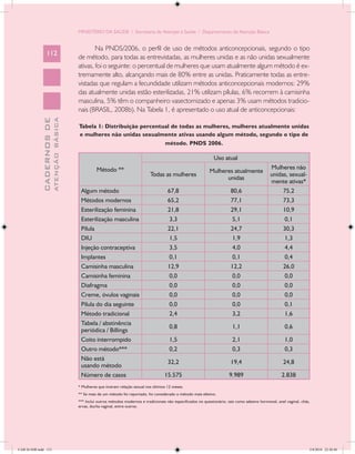 MINISTÉRIO DA SAÚDE / Secretaria de Atenção à Saúde / Departamento de Atenção Básica


                                                    Na PNDS/2006, o perfil de uso de métodos anticoncepcionais, segundo o tipo
                 112
                                            de método, para todas as entrevistadas, as mulheres unidas e as não unidas sexualmente
                                            ativas, foi o seguinte: o percentual de mulheres que usam atualmente algum método é ex-
                                            tremamente alto, alcançando mais de 80% entre as unidas. Praticamente todas as entre-
                                            vistadas que regulam a fecundidade utilizam métodos anticoncepcionais modernos: 29%
                                            das atualmente unidas estão esterilizadas, 21% utilizam pílulas, 6% recorrem à camisinha
                                            masculina, 5% têm o companheiro vasectomizado e apenas 3% usam métodos tradicio-
                                            nais (BRASIL, 2008b). Na Tabela 1, é apresentado o uso atual de anticoncepcionais:
                           ATENÇÃO BÁSICA
             CADERNOS DE




                                            Tabela 1: Distribuição percentual de todas as mulheres, mulheres atualmente unidas
                                            e mulheres não unidas sexualmente ativas usando algum método, segundo o tipo de
                                                                           método. PNDS 2006.

                                                                                                                         Uso atual
                                                      Método **                                                                                          Mulheres não
                                                                                                                      Mulheres atualmente
                                                                                    Todas as mulheres                                                    unidas, sexual-
                                                                                                                            unidas
                                                                                                                                                         mente ativas*
                                             Algum método                                     67,8                                80,6                          75,2
                                             Métodos modernos                                 65,2                                77,1                          73,3
                                             Esterilização feminina                           21,8                                29,1                          10,9
                                             Esterilização masculina                           3,3                                 5,1                           0,1
                                             Pílula                                           22,1                                24,7                          30,3
                                             DIU                                               1,5                                 1,9                           1,3
                                             Injeção contraceptiva                             3,5                                 4,0                           4,4
                                             Implantes                                         0,1                                 0,1                           0,4
                                             Camisinha masculina                              12,9                                12,2                          26,0
                                             Camisinha feminina                                0,0                                 0,0                           0,0
                                             Diafragma                                         0,0                                 0,0                           0,0
                                             Creme, óvulos vaginais                            0,0                                 0,0                           0,0
                                             Pílula do dia seguinte                            0,0                                 0,0                           0,1
                                             Método tradicional                                2,4                                 3,2                           1,6
                                             Tabela / abstinência
                                                                                               0,8                                 1,1                           0,6
                                             periódica / Billings
                                             Coito interrompido                                1,5                                 2,1                           1,0
                                             Outro método***                                   0,2                                 0,3                           0,3
                                             Não está
                                                                                              32,2                                19,4                          24,8
                                             usando método
                                             Número de casos                                 15.575                               9.989                        2.838
                                            * Mulheres que tiveram relação sexual nos últimos 12 meses.
                                            ** Se mais de um método foi reportado, foi considerado o método mais efetivo.
                                            *** Inclui outros métodos modernos e tradicionais não especificados no questionário, tais como adesivo hormonal, anel vaginal, chás,
                                            ervas, ducha vaginal, entre outros.




CAB 26 SSR.indd 112                                                                                                                                                            2/8/2010 22:30:40
 