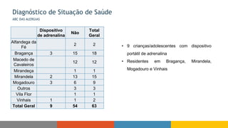 Diagnóstico de Situação de Saúde
ABC DAS ALERGIAS
Dispositivo
de adrenalina
Não
Total
Geral
Alfandega da
Fé
2 2
Bragança 3 15 18
Macedo de
Cavaleiros
12 12
Mirandeça 1 1
Mirandela 2 13 15
Mogadouro 3 6 9
Outros 3 3
Vila Flor 1 1
Vinhais 1 1 2
Total Geral 9 54 63
• 9 crianças/adolescentes com dispositivo
portátil de adrenalina
• Residentes em Bragança, Mirandela,
Mogadouro e Vinhais
 