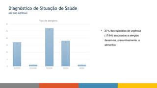 Diagnóstico de Situação de Saúde
ABC DAS ALERGIAS
17
1
27
18
1
0
5
10
15
20
25
30
alimentos artropodes farmacos insectos plantas
Tipo de alergénio
• 27% dos episódios de urgência
(17/64) associados a alergias
devem-se, presuntivamente, a
alimentos
 