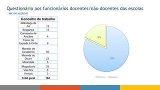 Questionário aos funcionários docentes/não docentes das escolas
ABC DAS ALERGIAS
Concelho de trabalho
Alfândega da
Fé 12
Bragança 13
Carrazeda de
Ansiães 4
Freixo de
Espada à Cinta 9
Macedo de
Cavaleiros 50
Miranda do
Douro 23
Mirandela 5
Mogadouro 35
Vila Flor 6
Vinhais 5
Total geral 162
82%
18%
Feminino Masculino
 