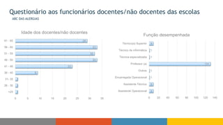 Questionário aos funcionários docentes/não docentes das escolas
ABC DAS ALERGIAS
1
1
1
9
23
33
32
33
29
0 5 10 15 20 25 30 35
<25
26 - 30
31- 35
36 - 40
41 - 46
46 - 50
51 - 55
56 - 60
61 - 65
Idade dos docentes/não docentes
9
9
1
1
131
1
1
9
0 20 40 60 80 100 120 140
Assistente Operacional
Assistente Técnico
Encarregada Operacional
Outros
Professor (a)
Técnica especializada
Técnico de informática
Técnico(a) Superior
Função desempenhada
 