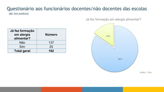 Questionário aos funcionários docentes/não docentes das escolas
ABC DAS ALERGIAS
Já fez formação
em alergia
alimentar?
Número
Não 137
Sim 25
Total geral 162
85%
15%
Já fez formação em alergia alimentar?
Não Sim
 