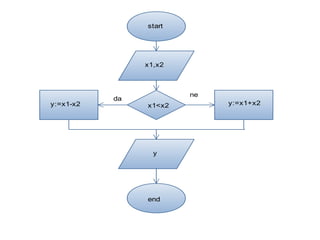 start
x1,x2
x1<x2
y
end
y:=x1+x2
ne
y:=x1-x2
da
 