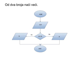 Od dva broja naći veći.
 