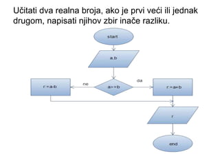 Učitati dva realna broja, ako je prvi veći ili jednak
drugom, napisati njihov zbir inače razliku.
 