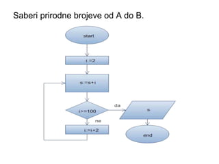 Saberi prirodne brojeve od A do B.
 