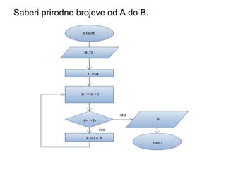 Saberi prirodne brojeve od A do B.
 