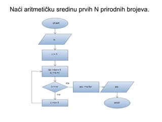 Naći aritmetičku sredinu prvih N prirodnih brojeva.
 