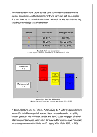 Wertepaare werden nach Größe sortiert, dann kumuliert und anschließend in
Klassen eingeordnet. An Hand dieser Einordnung kann man sich einen groben
Überblick über die IST Situation verschaffen. Natürlich variiert die Klassifizierung
nach Prozentwerten je nach Unternehmen.




                 Klasse                   Wertanteil                 Mengenanteil

                     A                      60-85%                       ca.10%
                     B                      10-25%                    ca. 20-30%
                     C                      5-15 %                    ca. 70-80%

                                  Tabelle 6: Wert- und Mengenanteil
                   (Quelle: eigene Abbildung in Anlehnung an Olfert/ Rahn, S. 206)




        Wertanteil
          in %                              85


                                                             25
                                                                                    15
                                            10
                                                             30
       Mengenanteil                                                                 80
          in %




                                   Abbildung 2: Wert- und Mengenanteil
                         (Quelle: eigene Darstellung in Anlehnung an Olfert/ Rahn, S.106)




In dieser Abbildung sind mit Hilfe der ABC Analyse die A Güter (rot) als solche mit
hohem Wertanteil herausgestellt worden. Diese müssen besonders sorgfältig
geplant, gesteuert und kontrolliert werden. Bei den C Gütern hingegen, die einen
relativ geringen Wertanteil haben, steht der Aufwand für eine intensive Planung in
keinem angemessenen Verhältnis zum Erfolg (vgl. Olfert/Rahn 1999, S. 206).
 