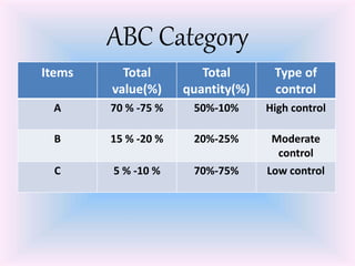 Abc analysis | PPTX
